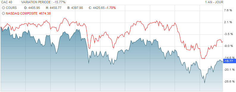 graphique comparaison