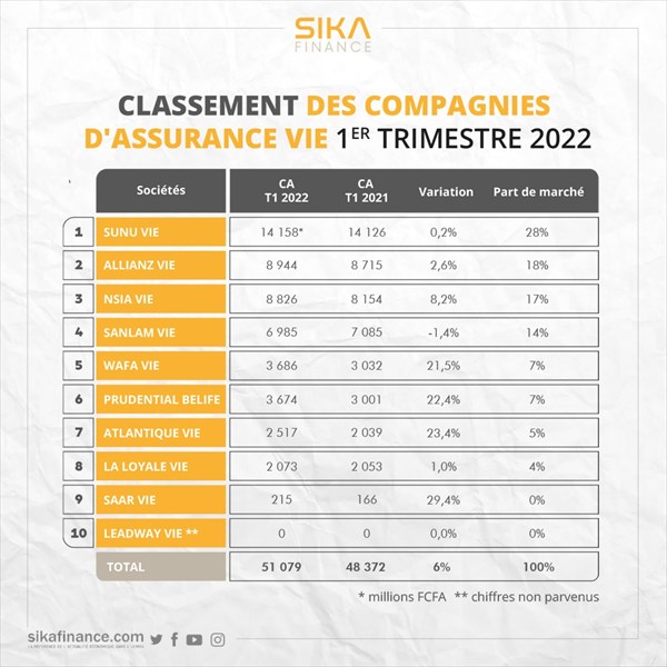 Côte d’Ivoire Classement des sociétés d’assurances au 1er trimestre 2022
