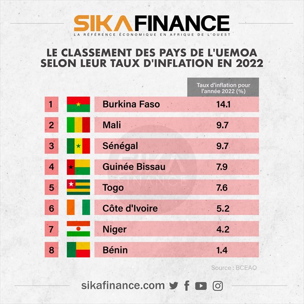 UEMOA Inflation record au Burkina, au Mali et au Sénégal en 2022