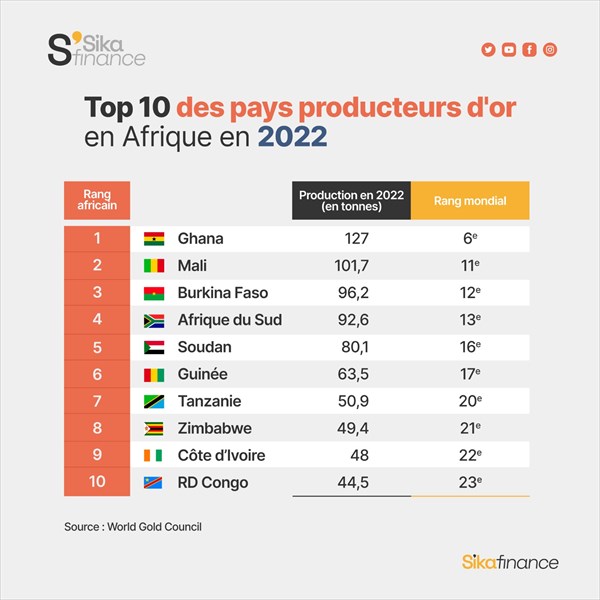 La Production d'Or dans le monde