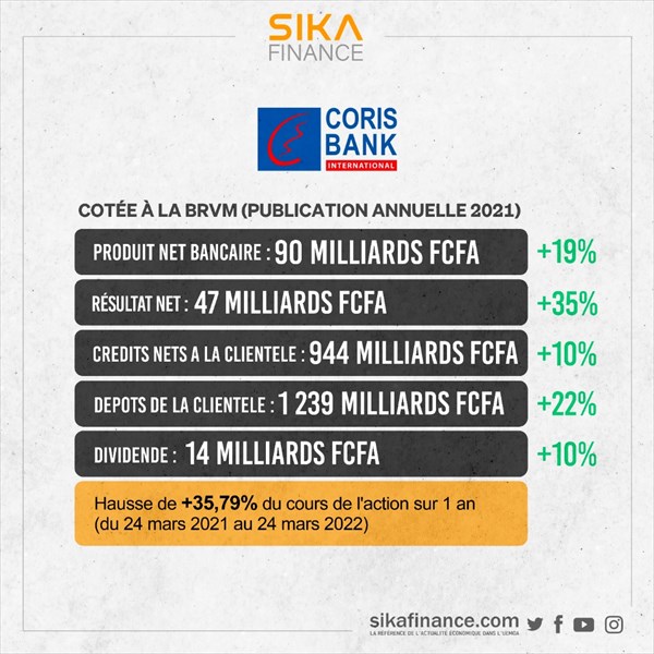 - image news get - Le bénéfice de CORIS BANK BF progresse de 35% à 46,5 milliards FCFA