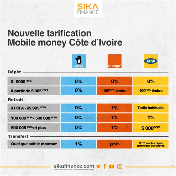 Côte d'Ivoire : Wave fait ''plier'' Orange money et MTN Momo