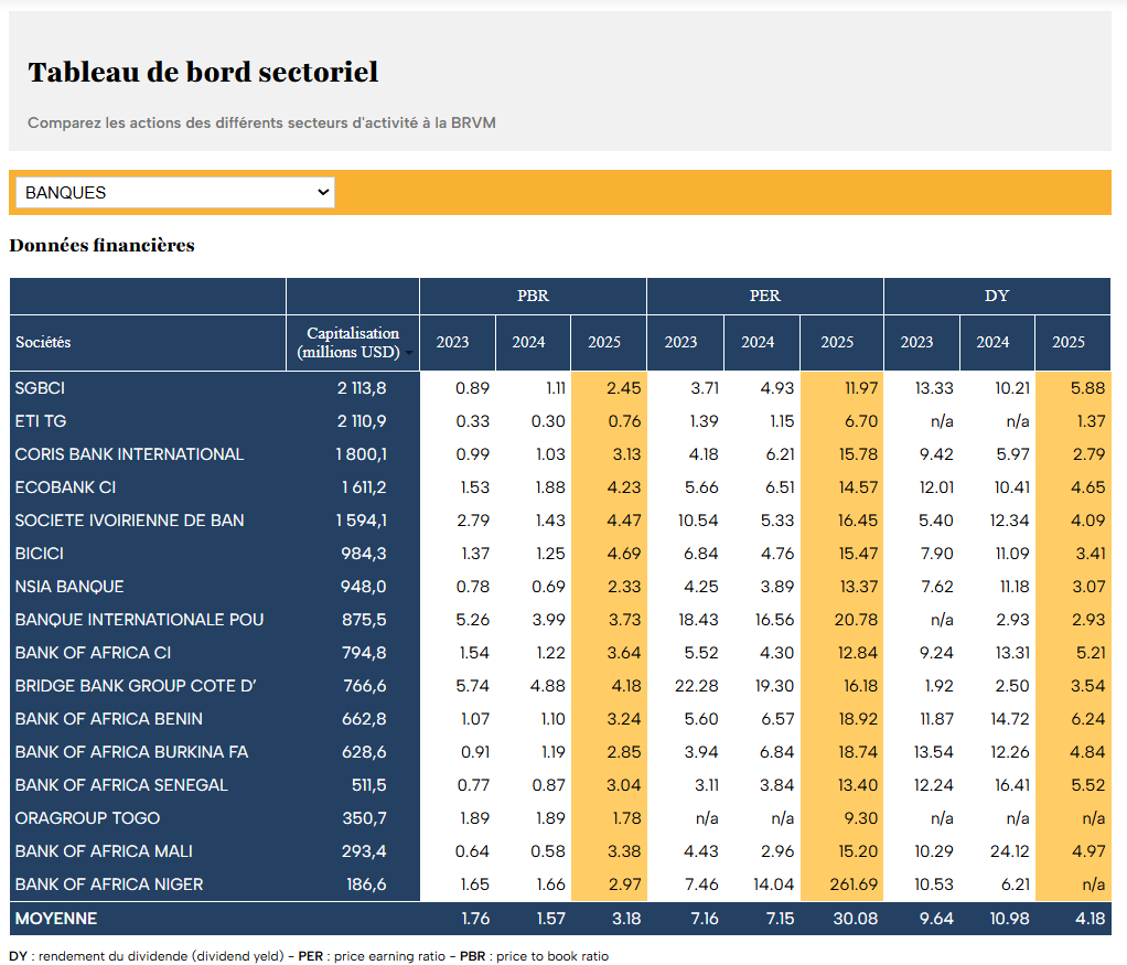 Tableau de bord sectoriel, secteur Banques