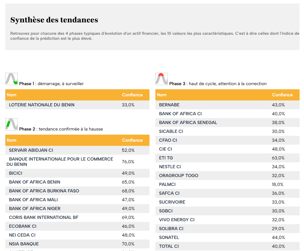 Synthèse des tendances par phase